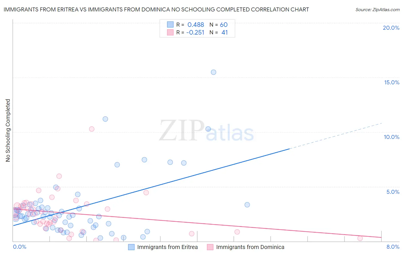 Immigrants from Eritrea vs Immigrants from Dominica No Schooling Completed
