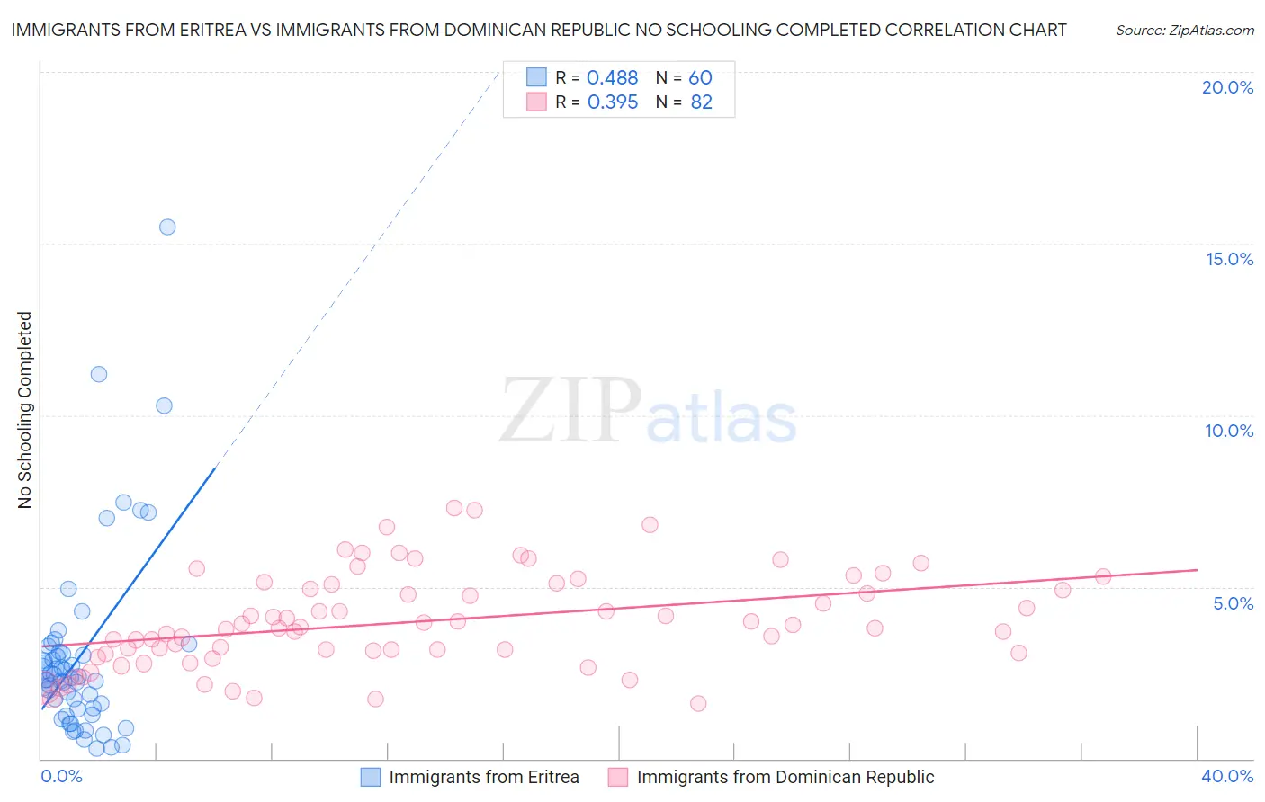 Immigrants from Eritrea vs Immigrants from Dominican Republic No Schooling Completed