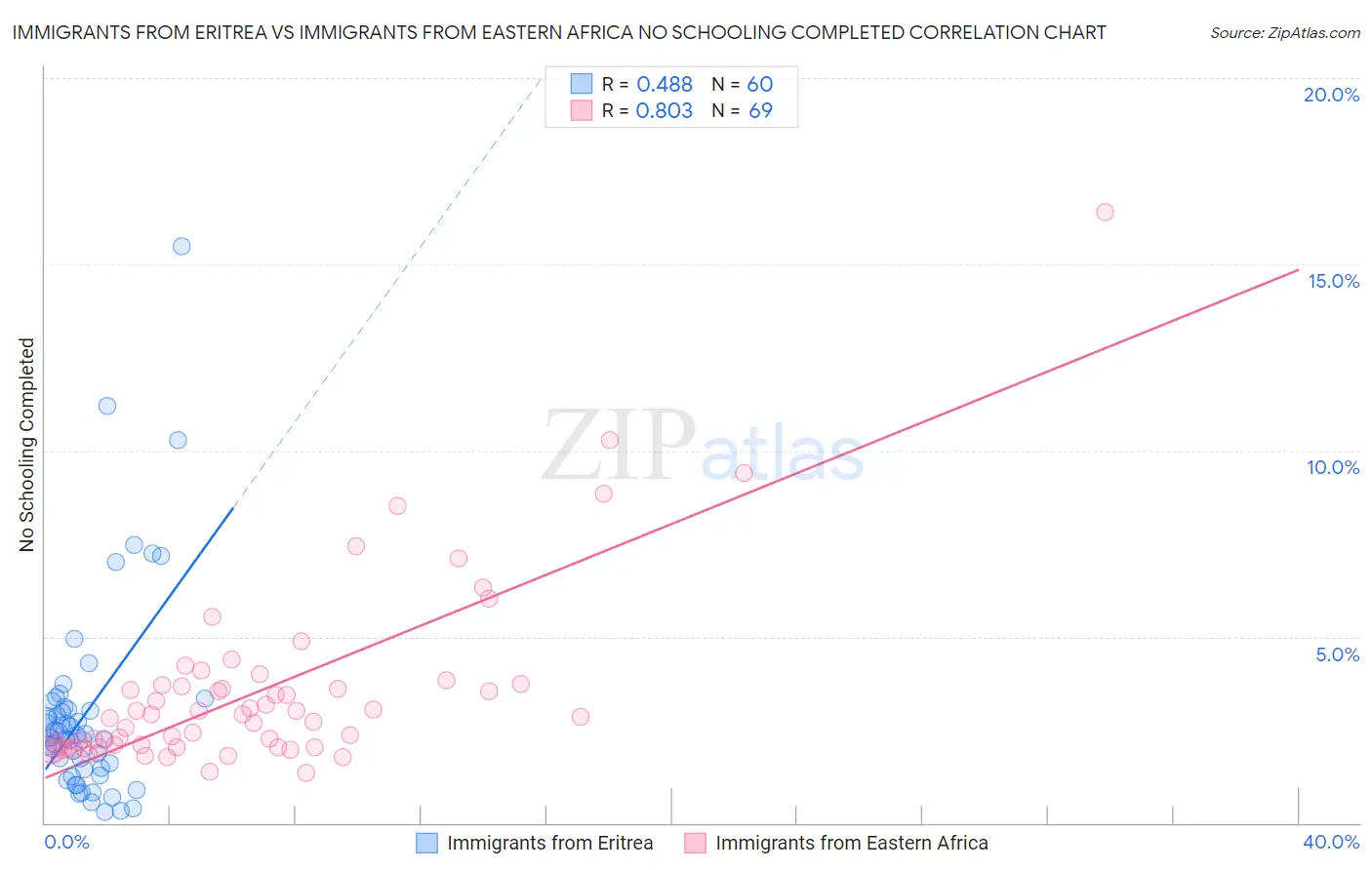Immigrants from Eritrea vs Immigrants from Eastern Africa No Schooling Completed