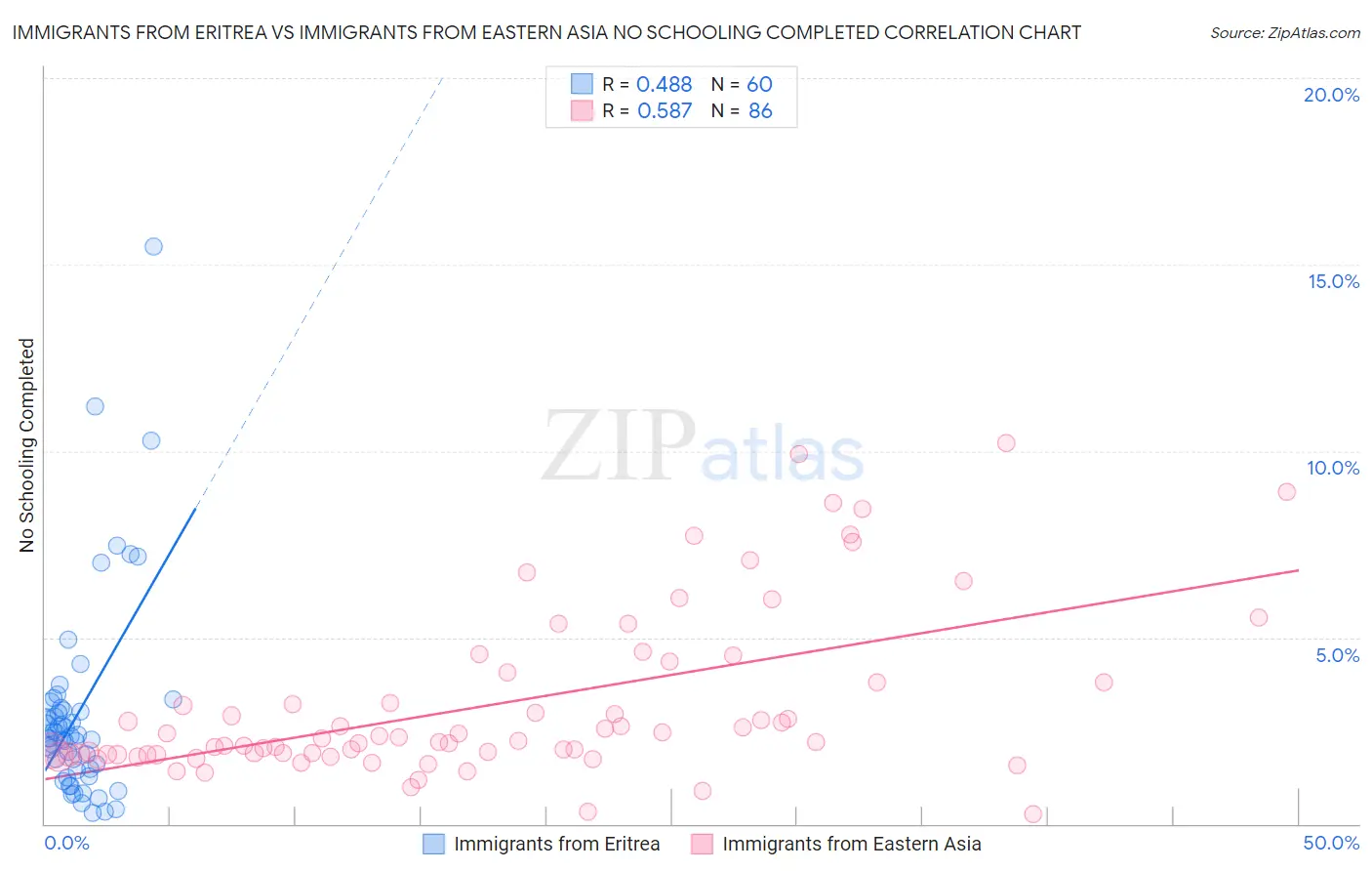 Immigrants from Eritrea vs Immigrants from Eastern Asia No Schooling Completed