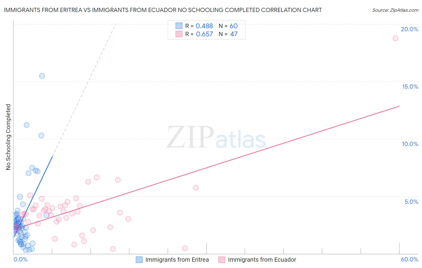 Immigrants from Eritrea vs Immigrants from Ecuador No Schooling Completed