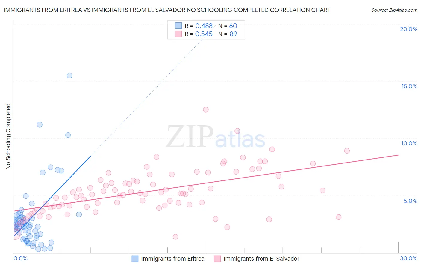 Immigrants from Eritrea vs Immigrants from El Salvador No Schooling Completed