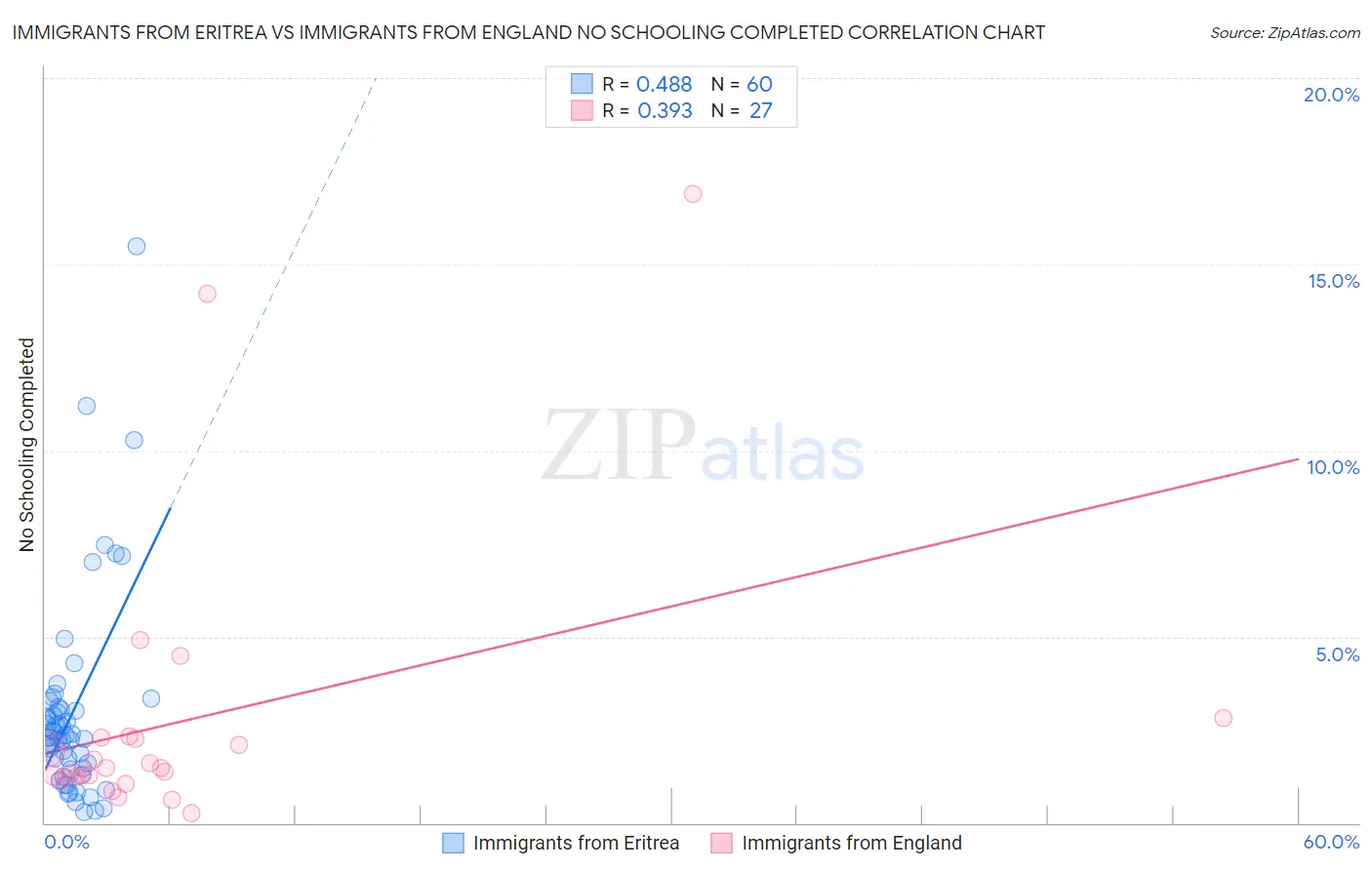 Immigrants from Eritrea vs Immigrants from England No Schooling Completed