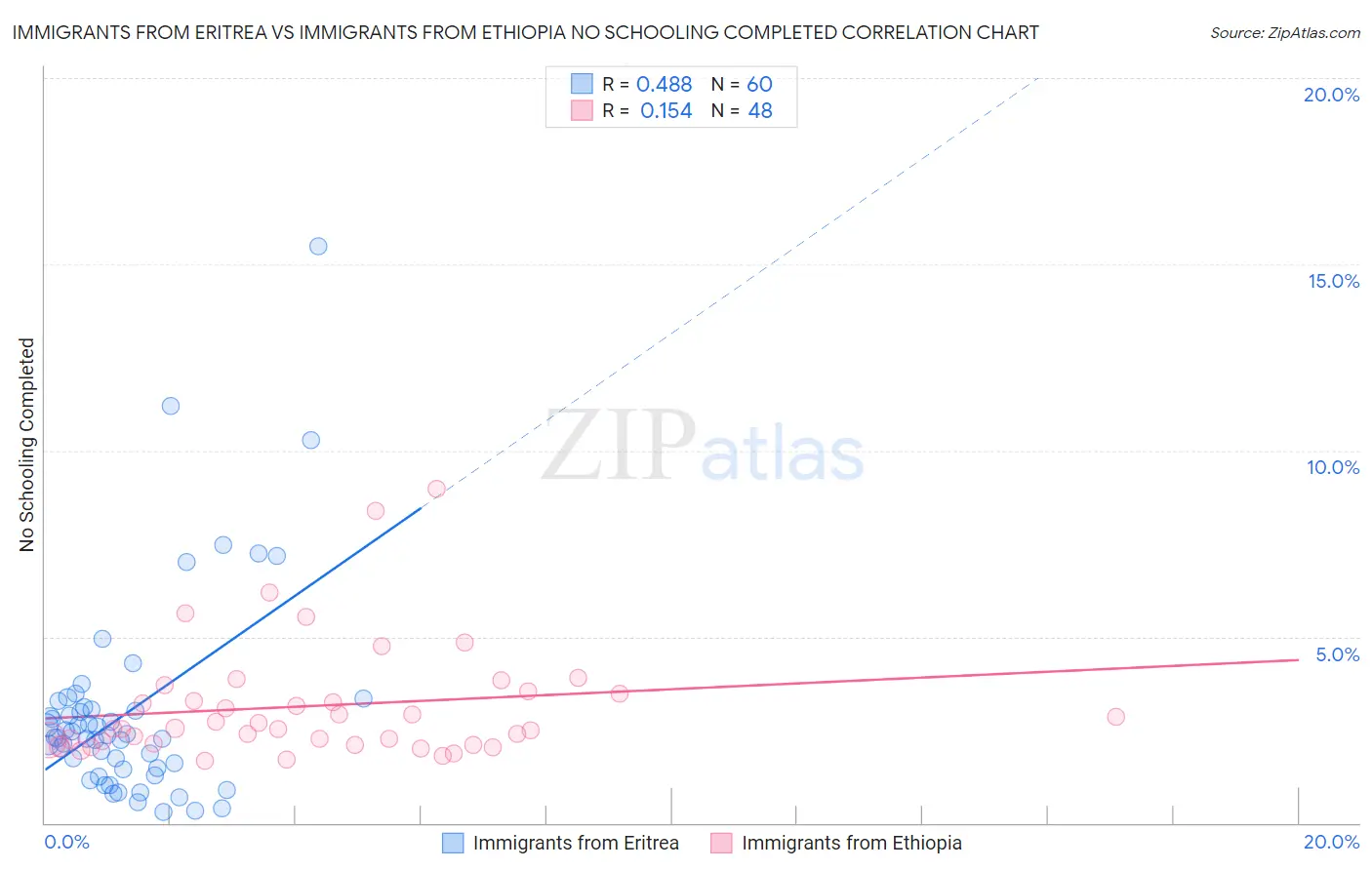 Immigrants from Eritrea vs Immigrants from Ethiopia No Schooling Completed