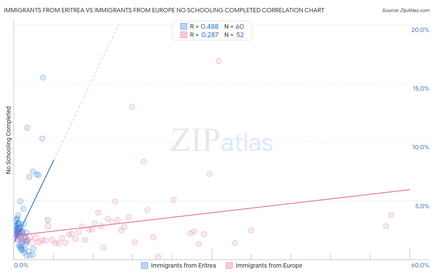 Immigrants from Eritrea vs Immigrants from Europe No Schooling Completed