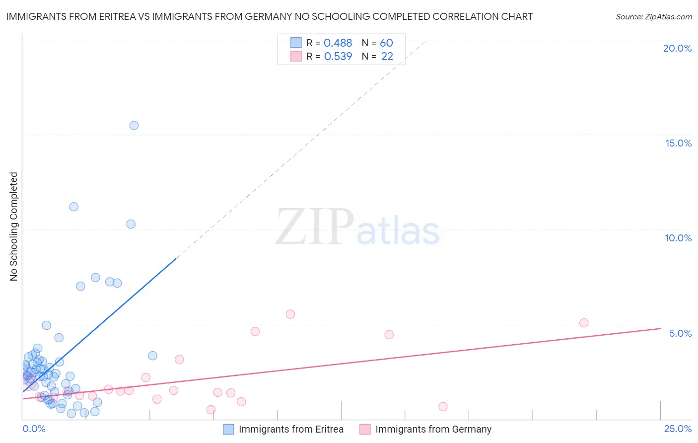 Immigrants from Eritrea vs Immigrants from Germany No Schooling Completed