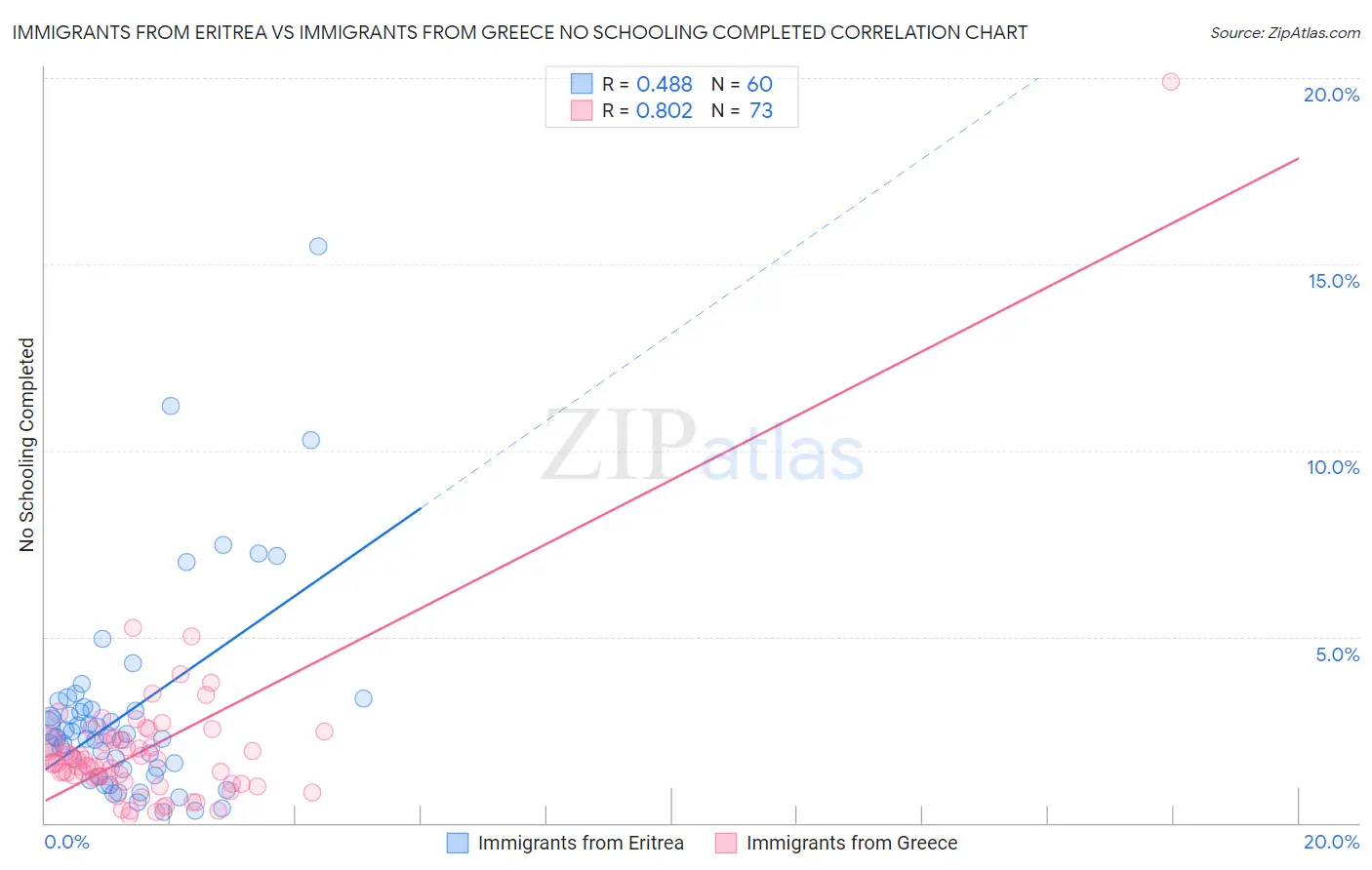 Immigrants from Eritrea vs Immigrants from Greece No Schooling Completed