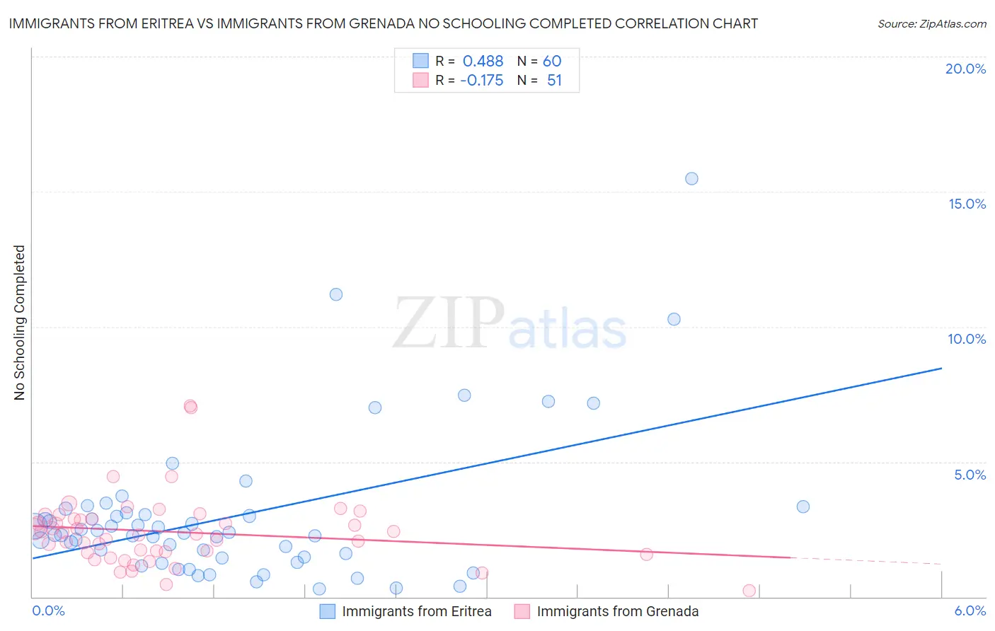 Immigrants from Eritrea vs Immigrants from Grenada No Schooling Completed