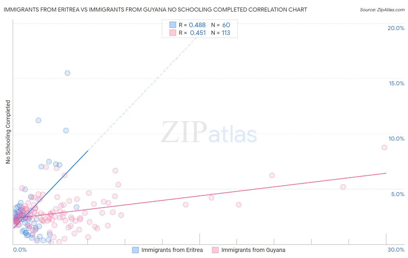 Immigrants from Eritrea vs Immigrants from Guyana No Schooling Completed