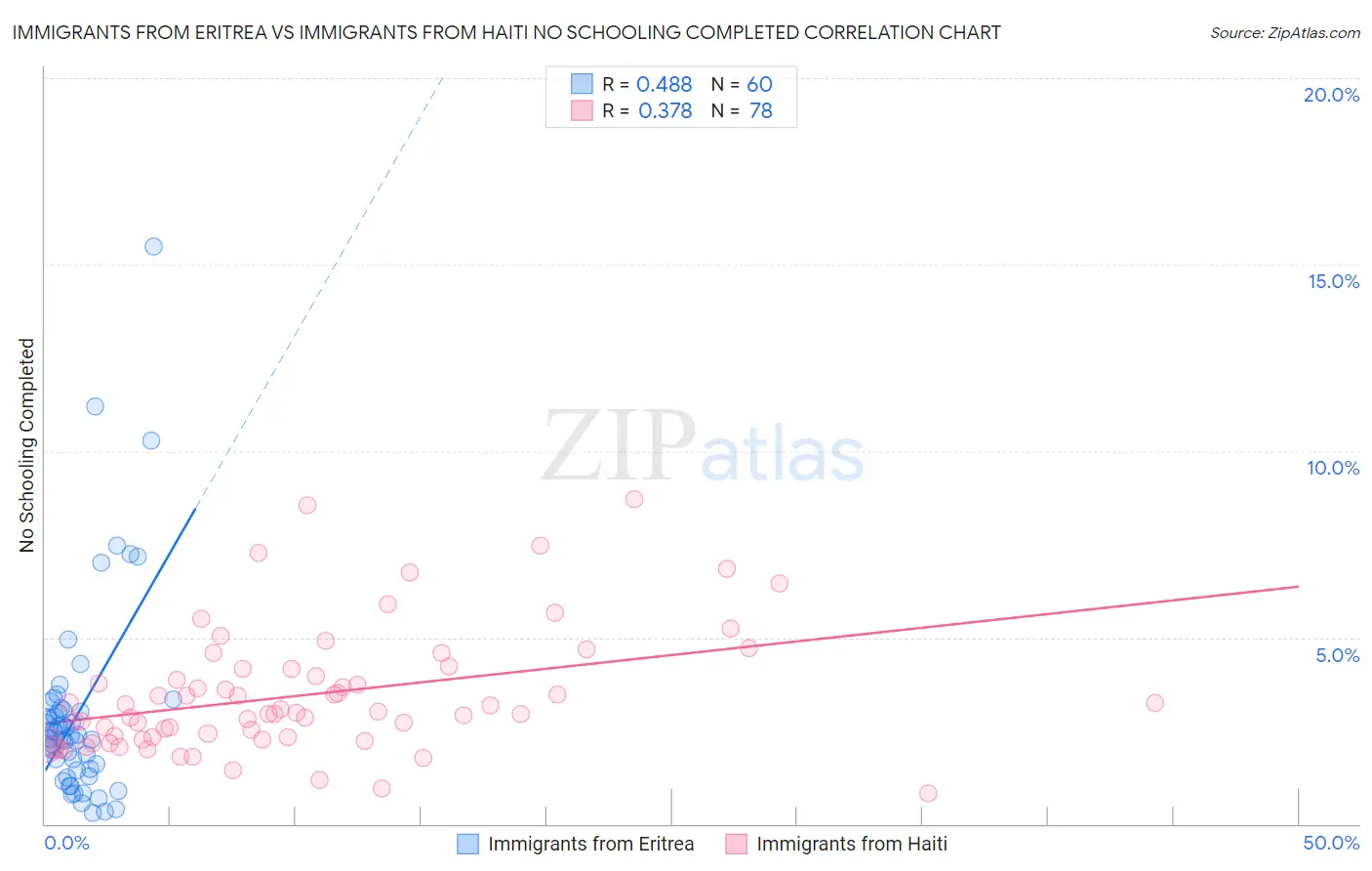 Immigrants from Eritrea vs Immigrants from Haiti No Schooling Completed