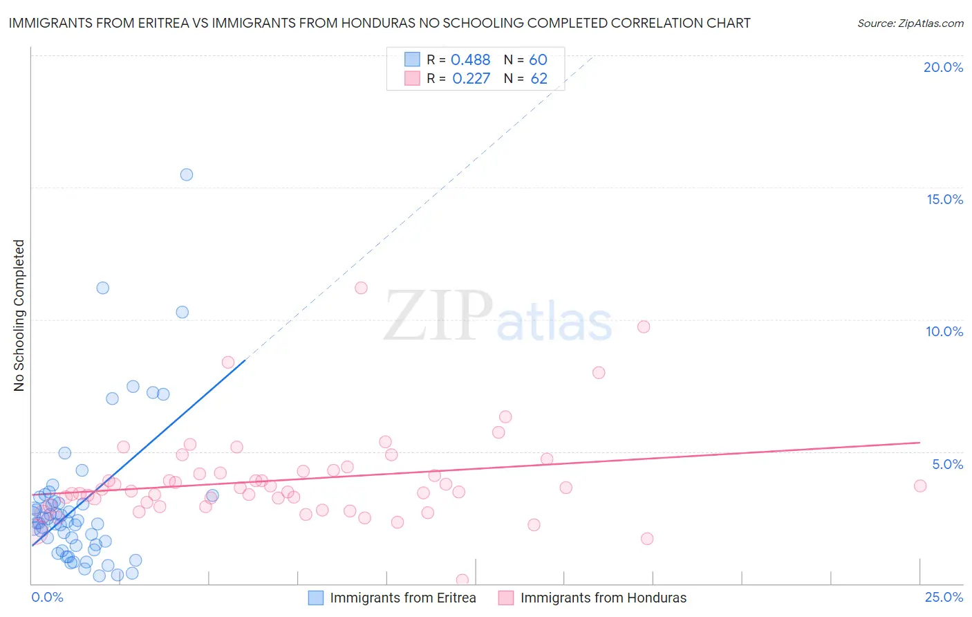 Immigrants from Eritrea vs Immigrants from Honduras No Schooling Completed