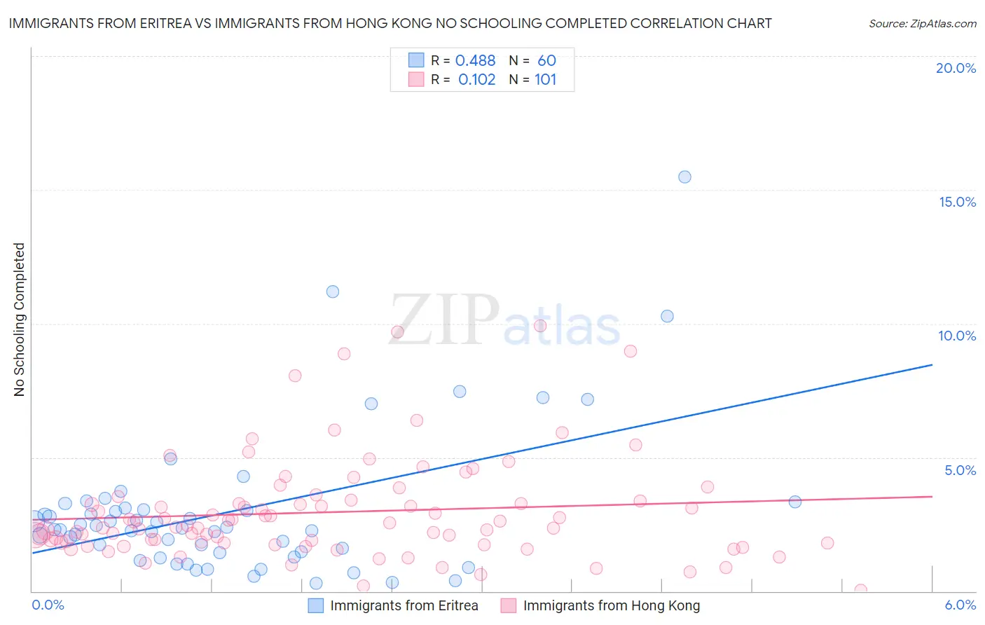 Immigrants from Eritrea vs Immigrants from Hong Kong No Schooling Completed