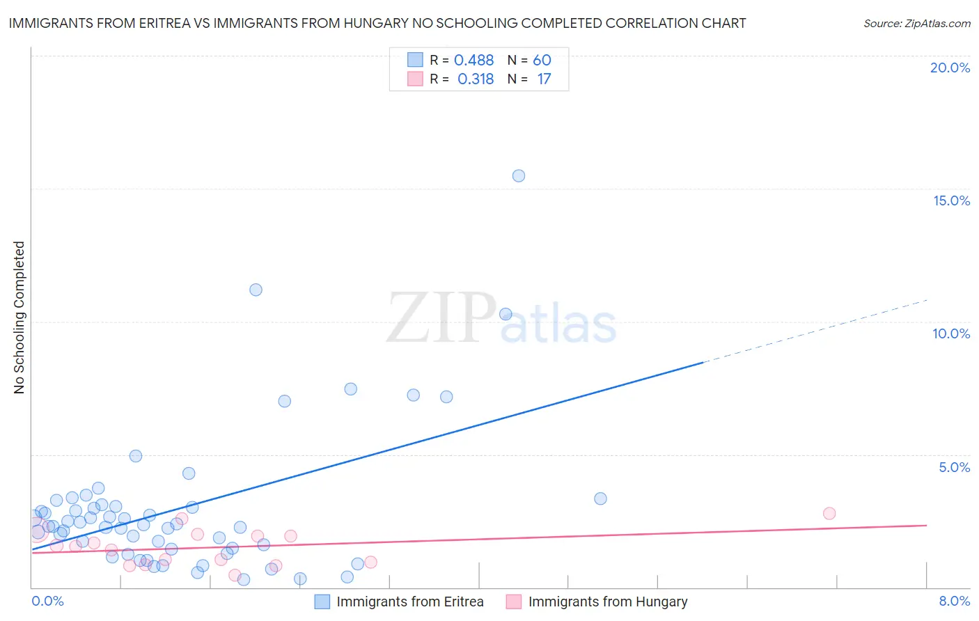 Immigrants from Eritrea vs Immigrants from Hungary No Schooling Completed