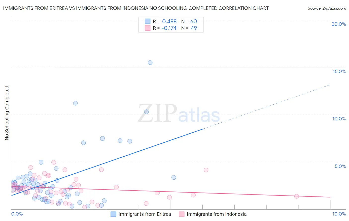 Immigrants from Eritrea vs Immigrants from Indonesia No Schooling Completed