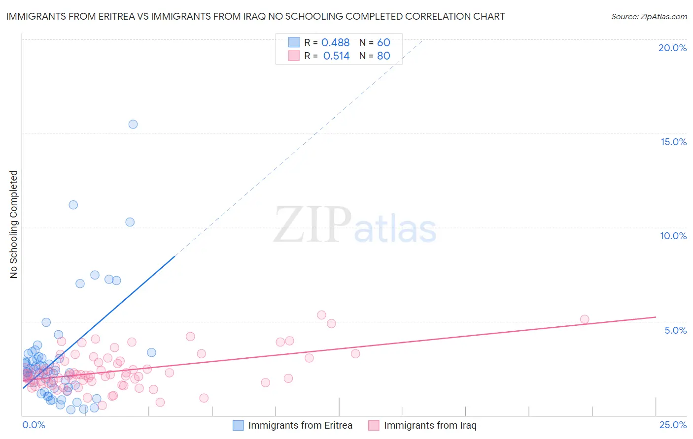 Immigrants from Eritrea vs Immigrants from Iraq No Schooling Completed