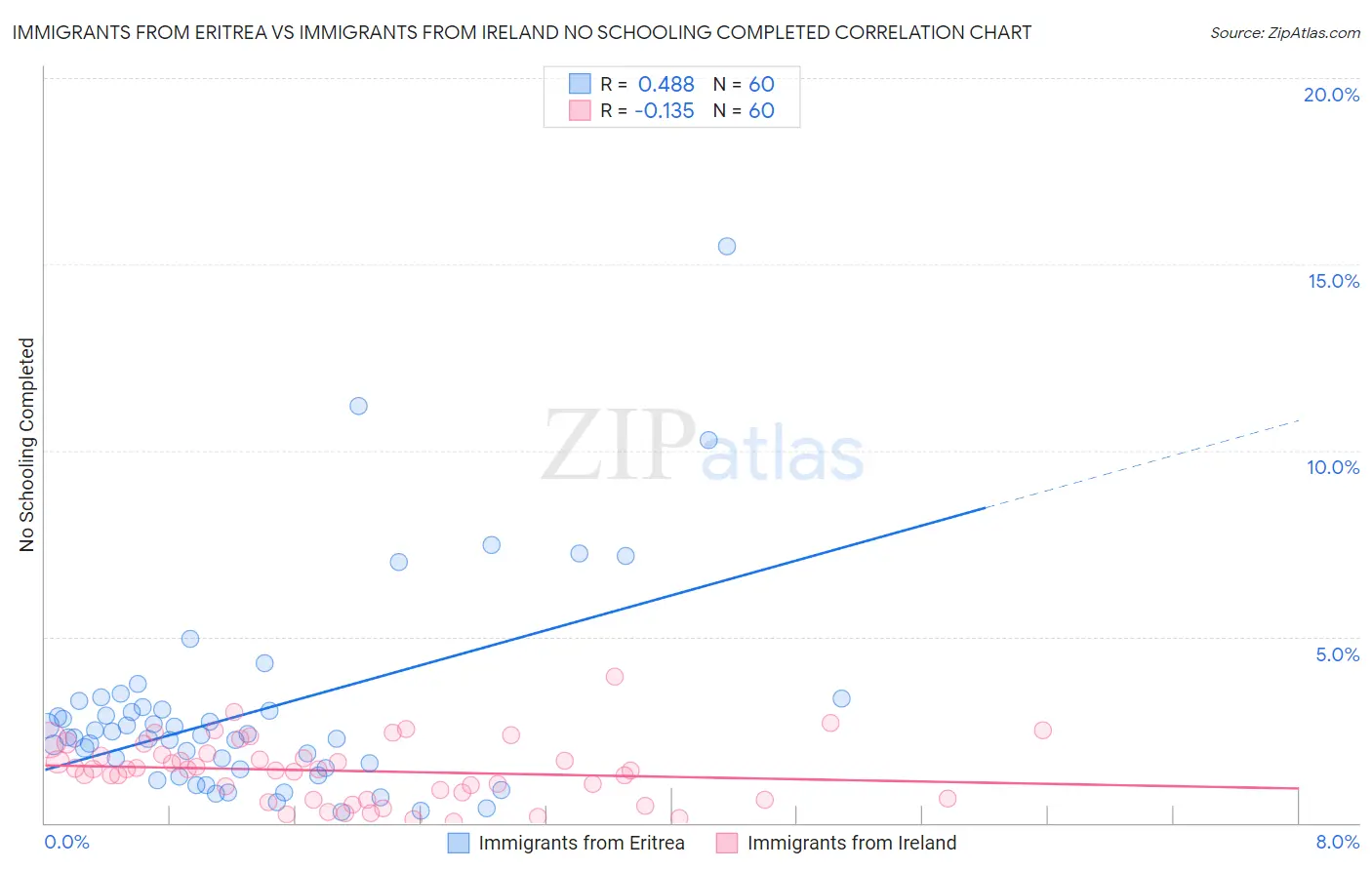 Immigrants from Eritrea vs Immigrants from Ireland No Schooling Completed