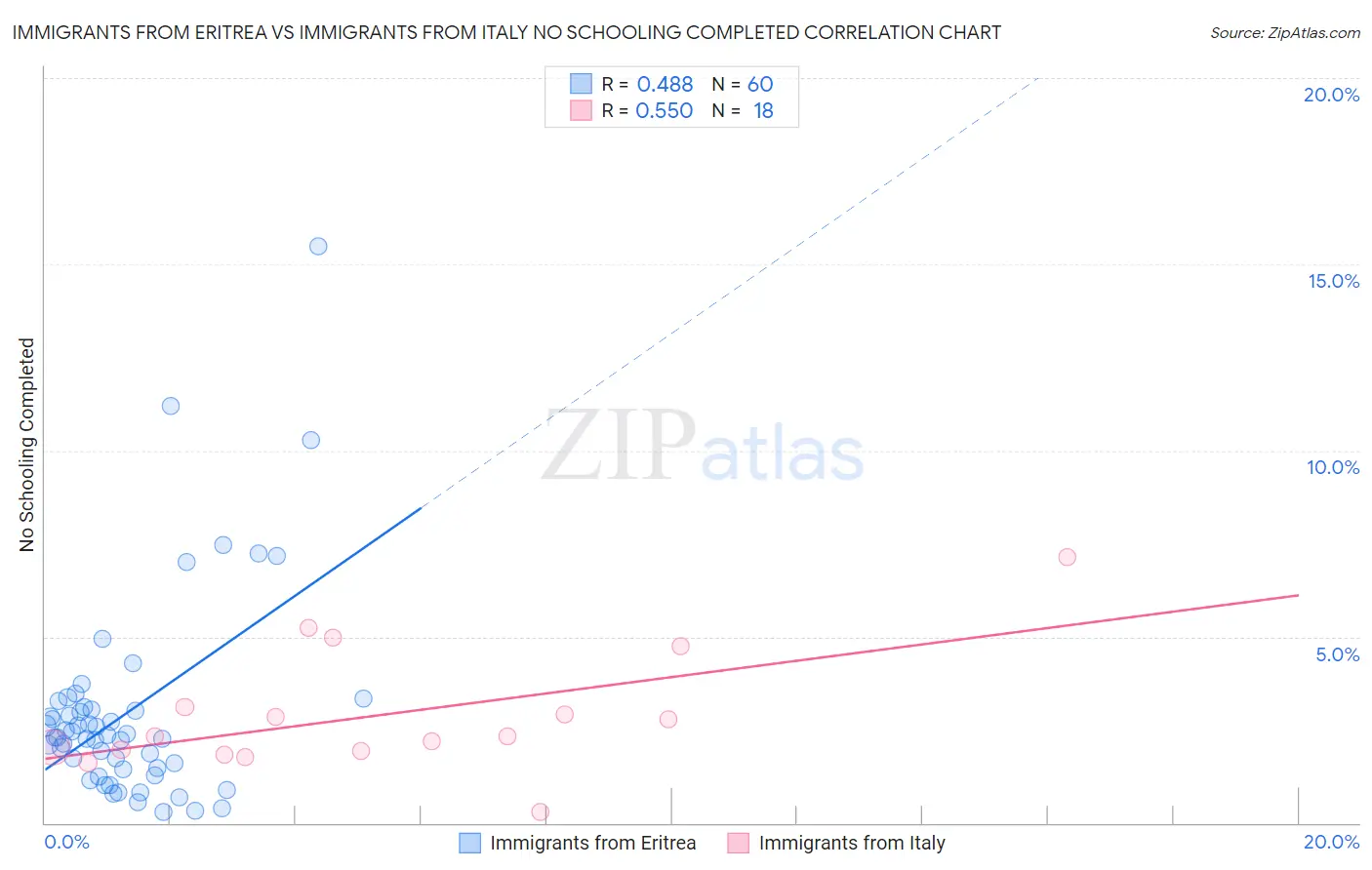 Immigrants from Eritrea vs Immigrants from Italy No Schooling Completed
