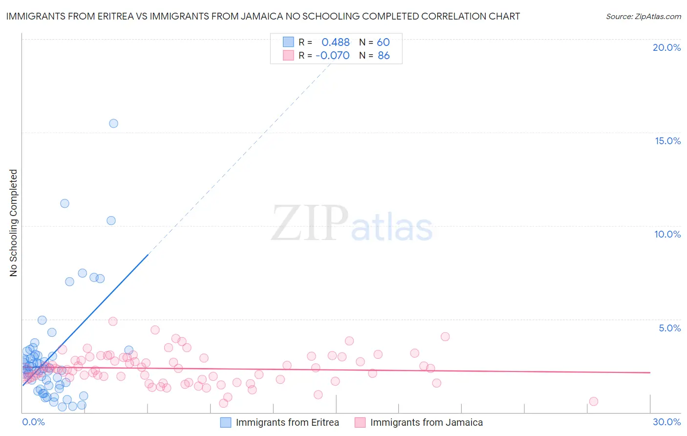Immigrants from Eritrea vs Immigrants from Jamaica No Schooling Completed