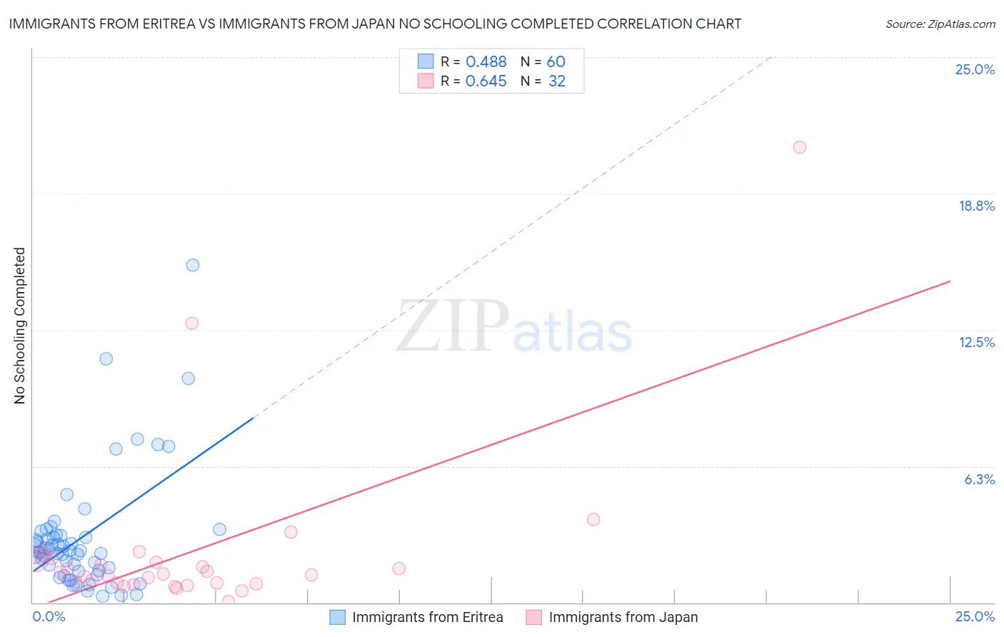 Immigrants from Eritrea vs Immigrants from Japan No Schooling Completed