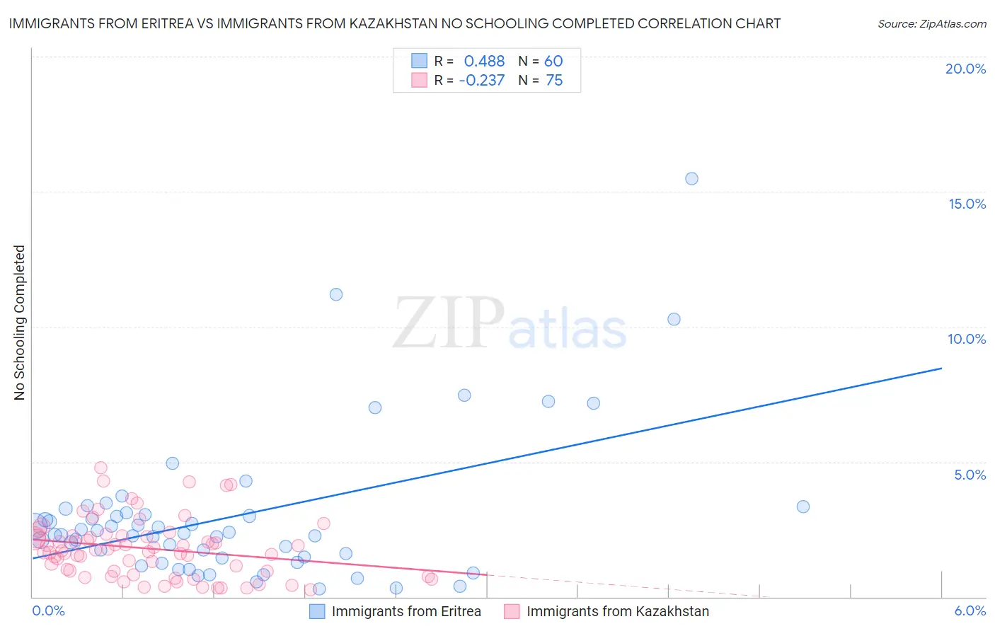 Immigrants from Eritrea vs Immigrants from Kazakhstan No Schooling Completed