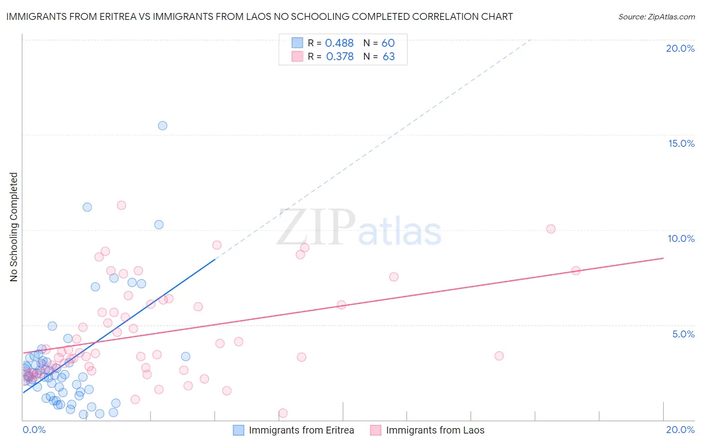 Immigrants from Eritrea vs Immigrants from Laos No Schooling Completed