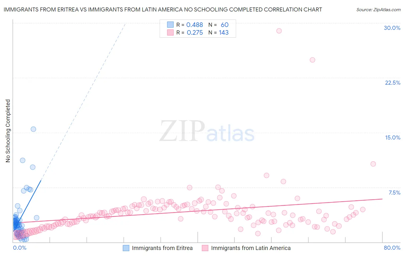 Immigrants from Eritrea vs Immigrants from Latin America No Schooling Completed