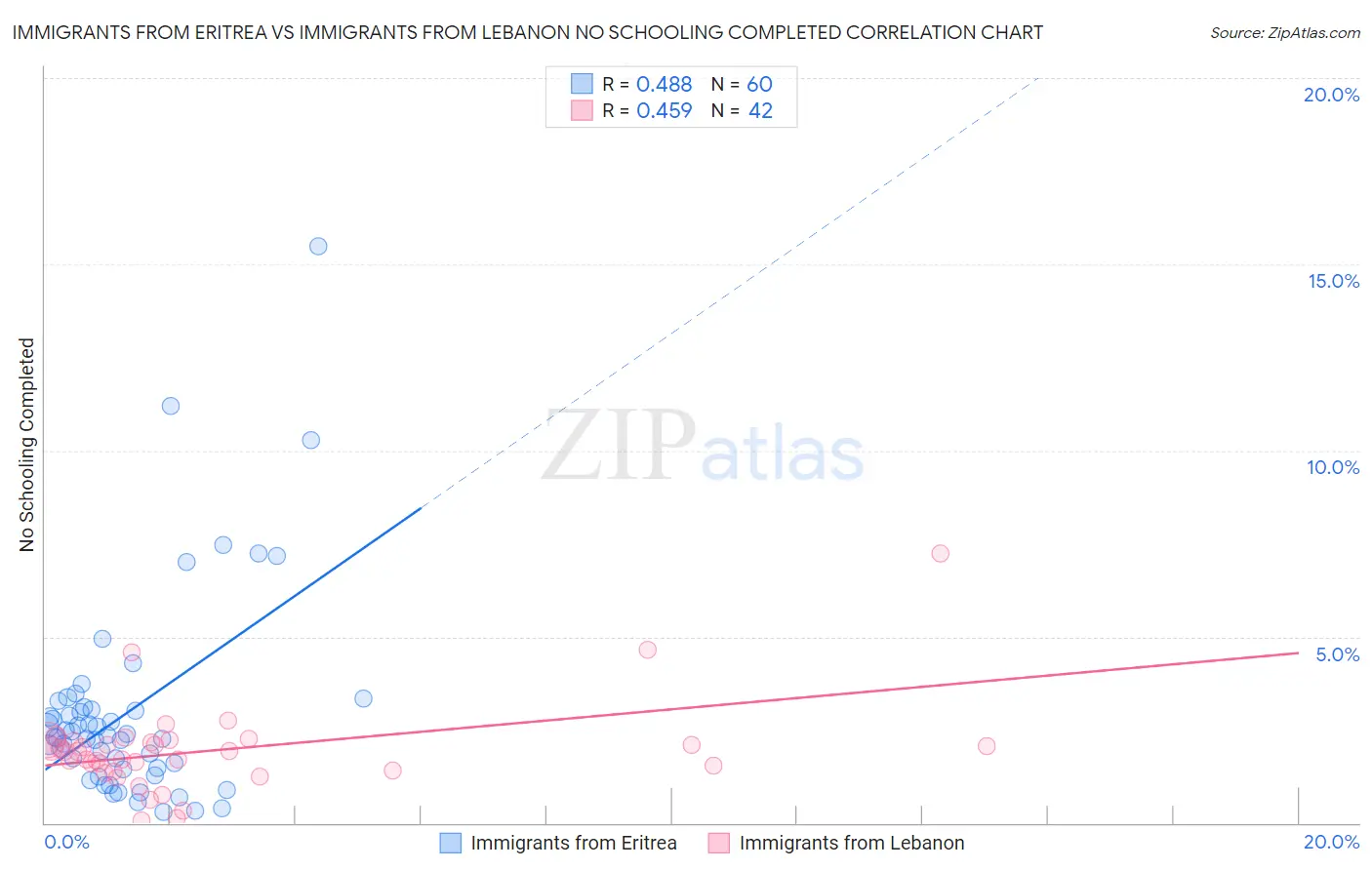 Immigrants from Eritrea vs Immigrants from Lebanon No Schooling Completed