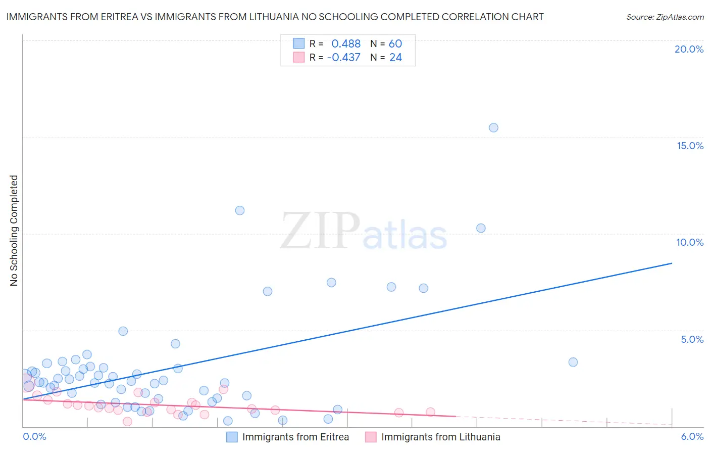 Immigrants from Eritrea vs Immigrants from Lithuania No Schooling Completed