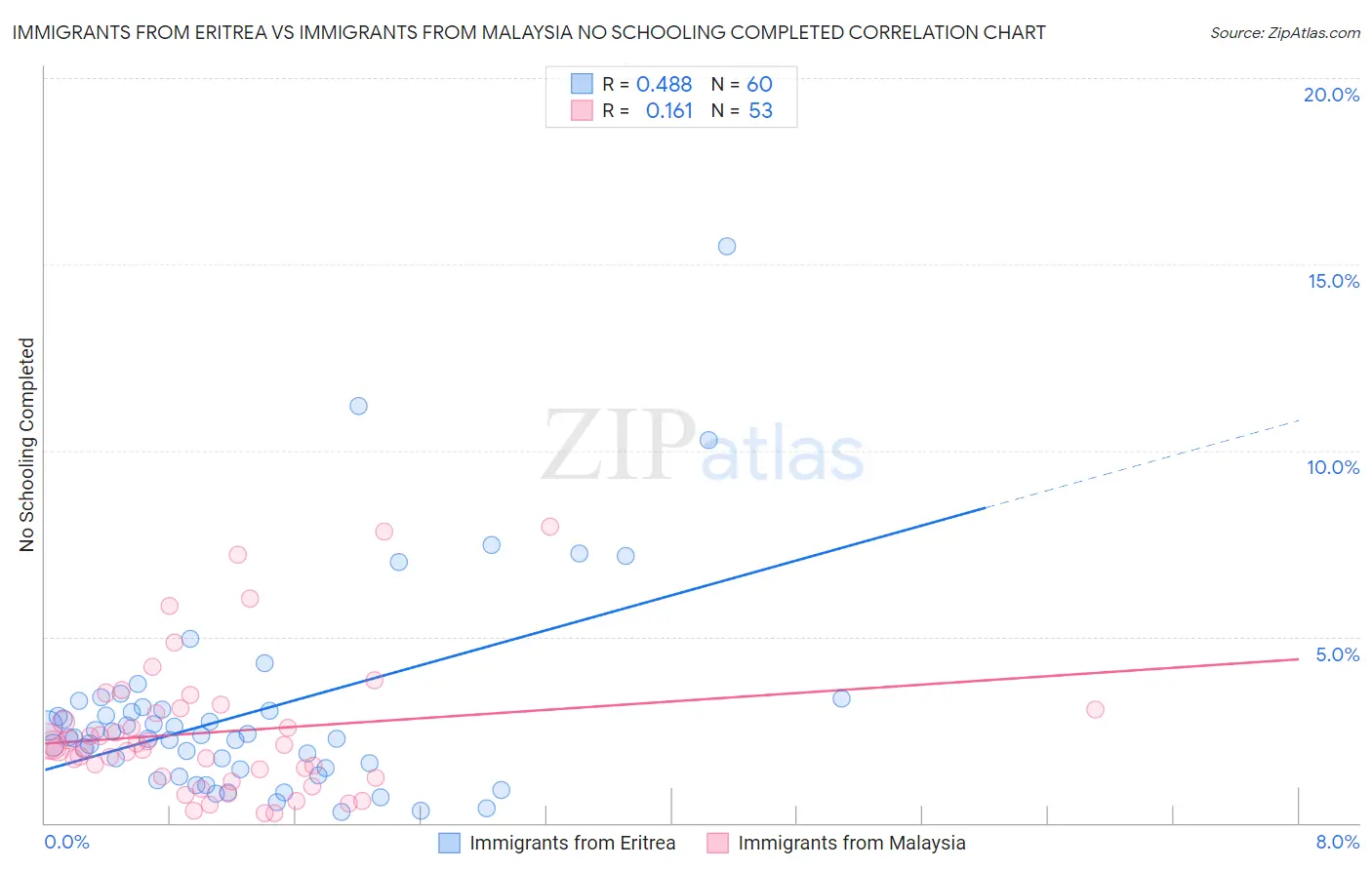Immigrants from Eritrea vs Immigrants from Malaysia No Schooling Completed