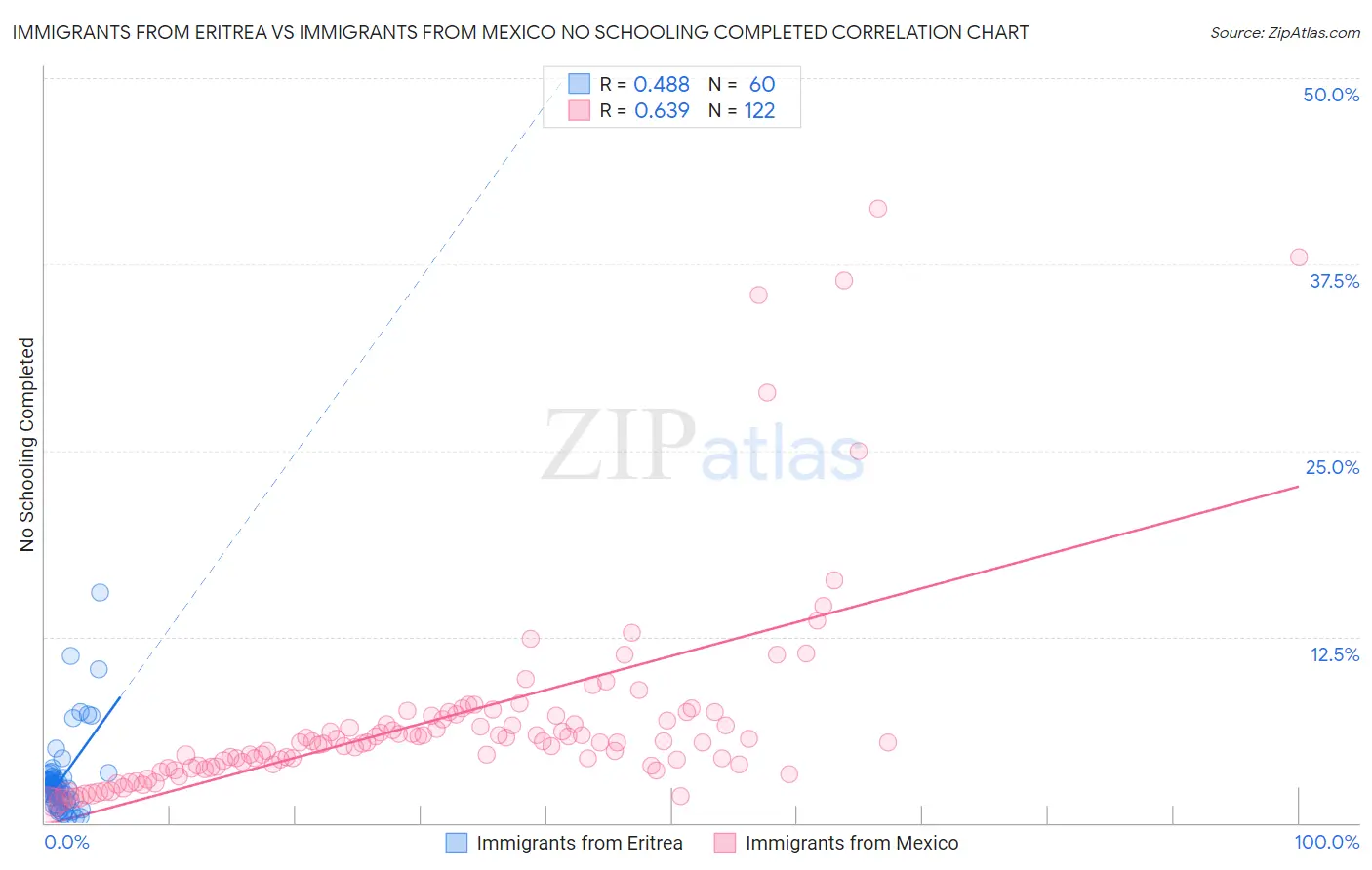Immigrants from Eritrea vs Immigrants from Mexico No Schooling Completed