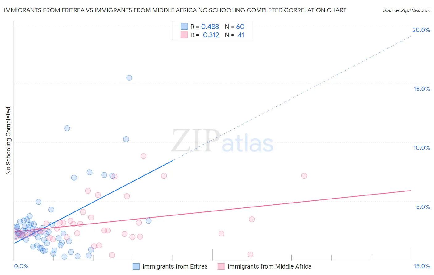 Immigrants from Eritrea vs Immigrants from Middle Africa No Schooling Completed