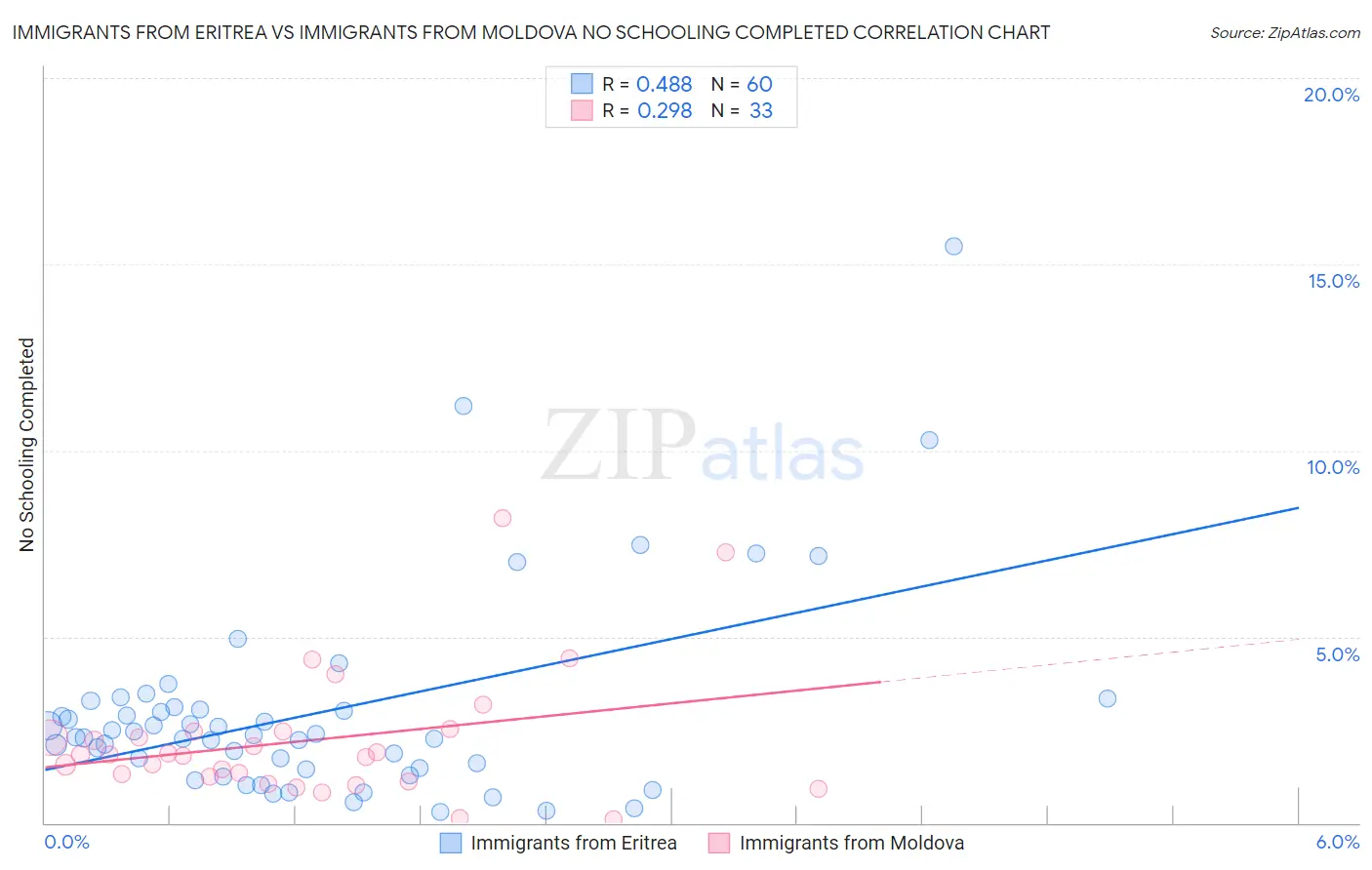 Immigrants from Eritrea vs Immigrants from Moldova No Schooling Completed