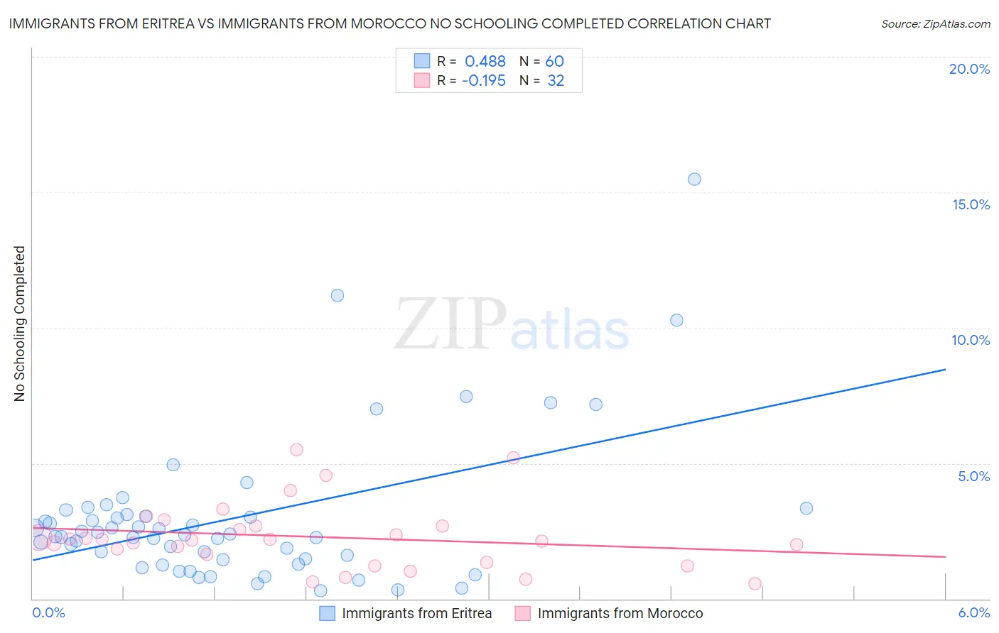 Immigrants from Eritrea vs Immigrants from Morocco No Schooling Completed