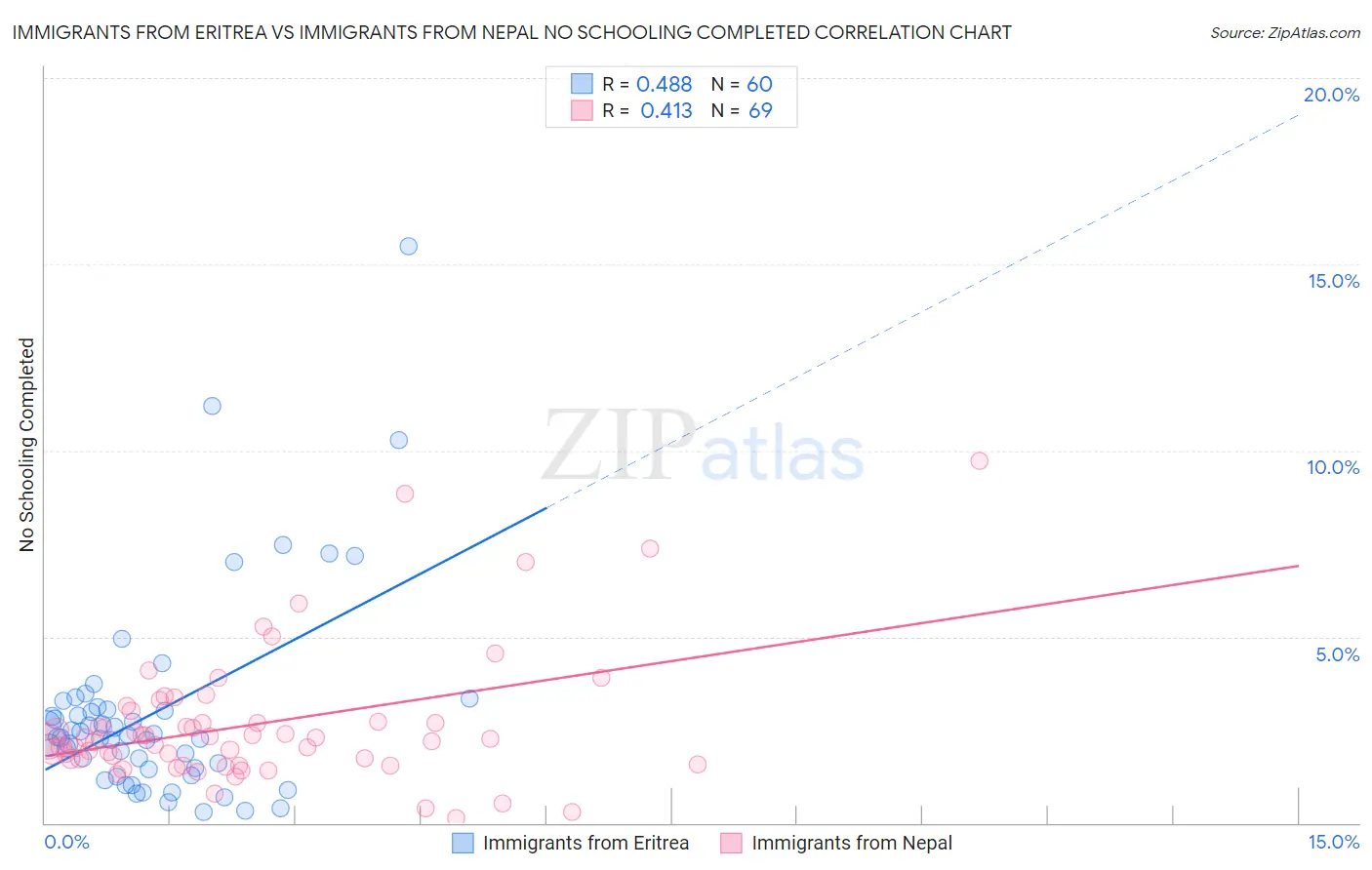 Immigrants from Eritrea vs Immigrants from Nepal No Schooling Completed