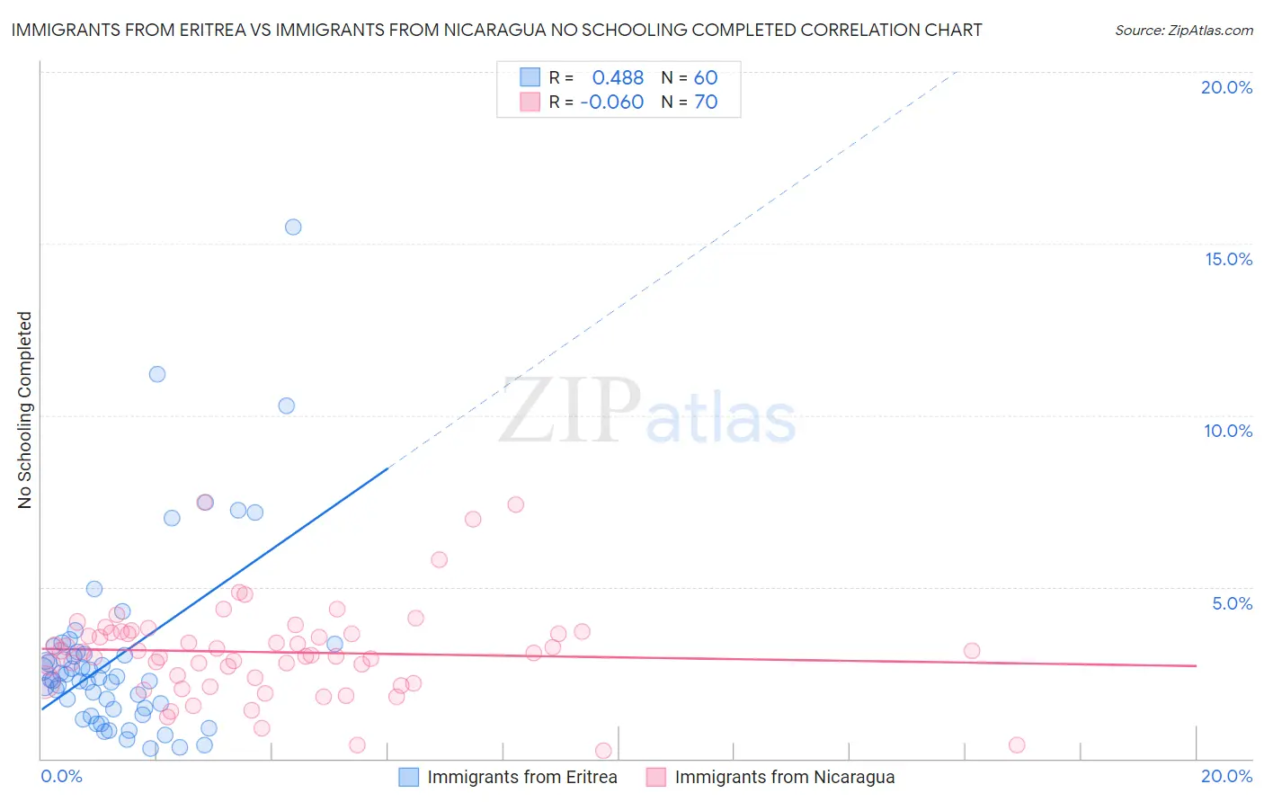 Immigrants from Eritrea vs Immigrants from Nicaragua No Schooling Completed