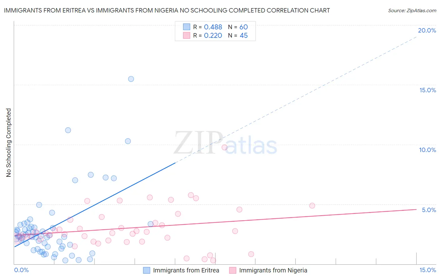 Immigrants from Eritrea vs Immigrants from Nigeria No Schooling Completed