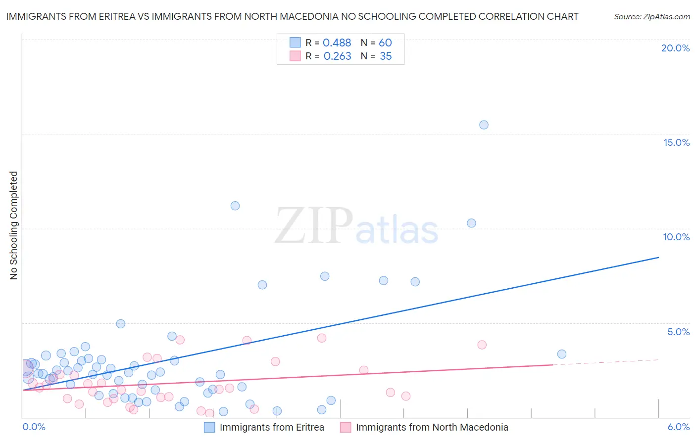 Immigrants from Eritrea vs Immigrants from North Macedonia No Schooling Completed
