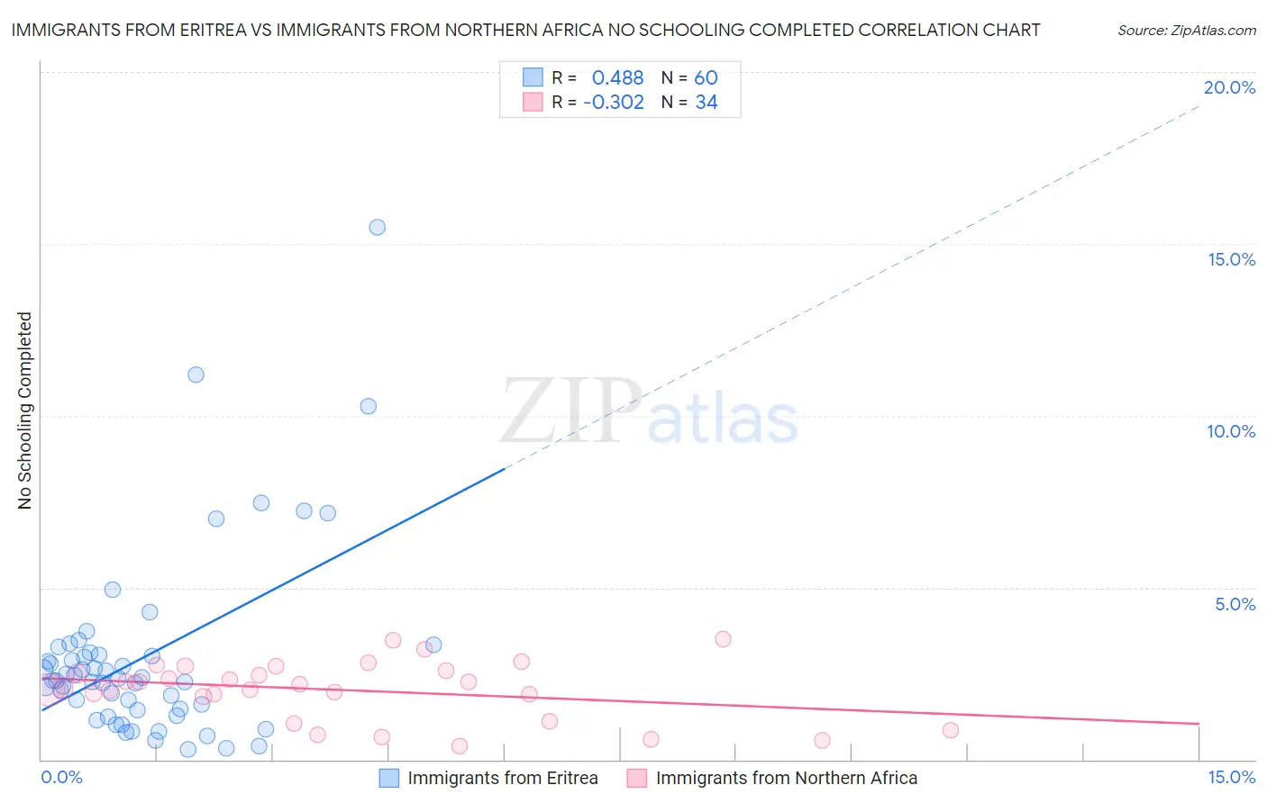 Immigrants from Eritrea vs Immigrants from Northern Africa No Schooling Completed
