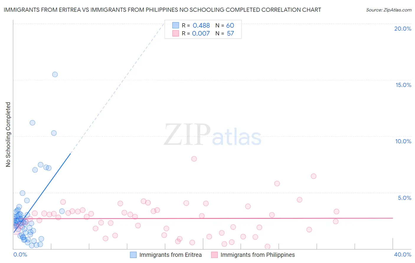 Immigrants from Eritrea vs Immigrants from Philippines No Schooling Completed