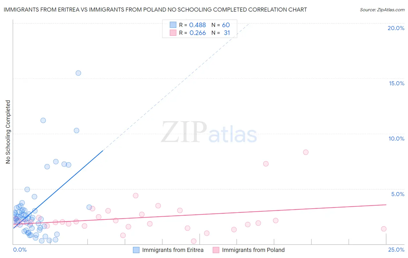 Immigrants from Eritrea vs Immigrants from Poland No Schooling Completed