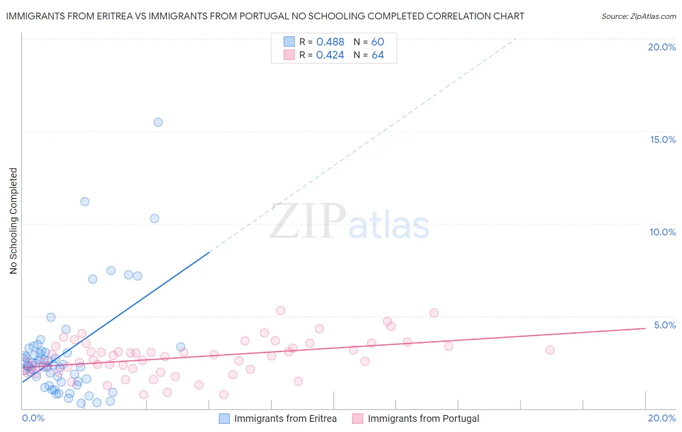 Immigrants from Eritrea vs Immigrants from Portugal No Schooling Completed