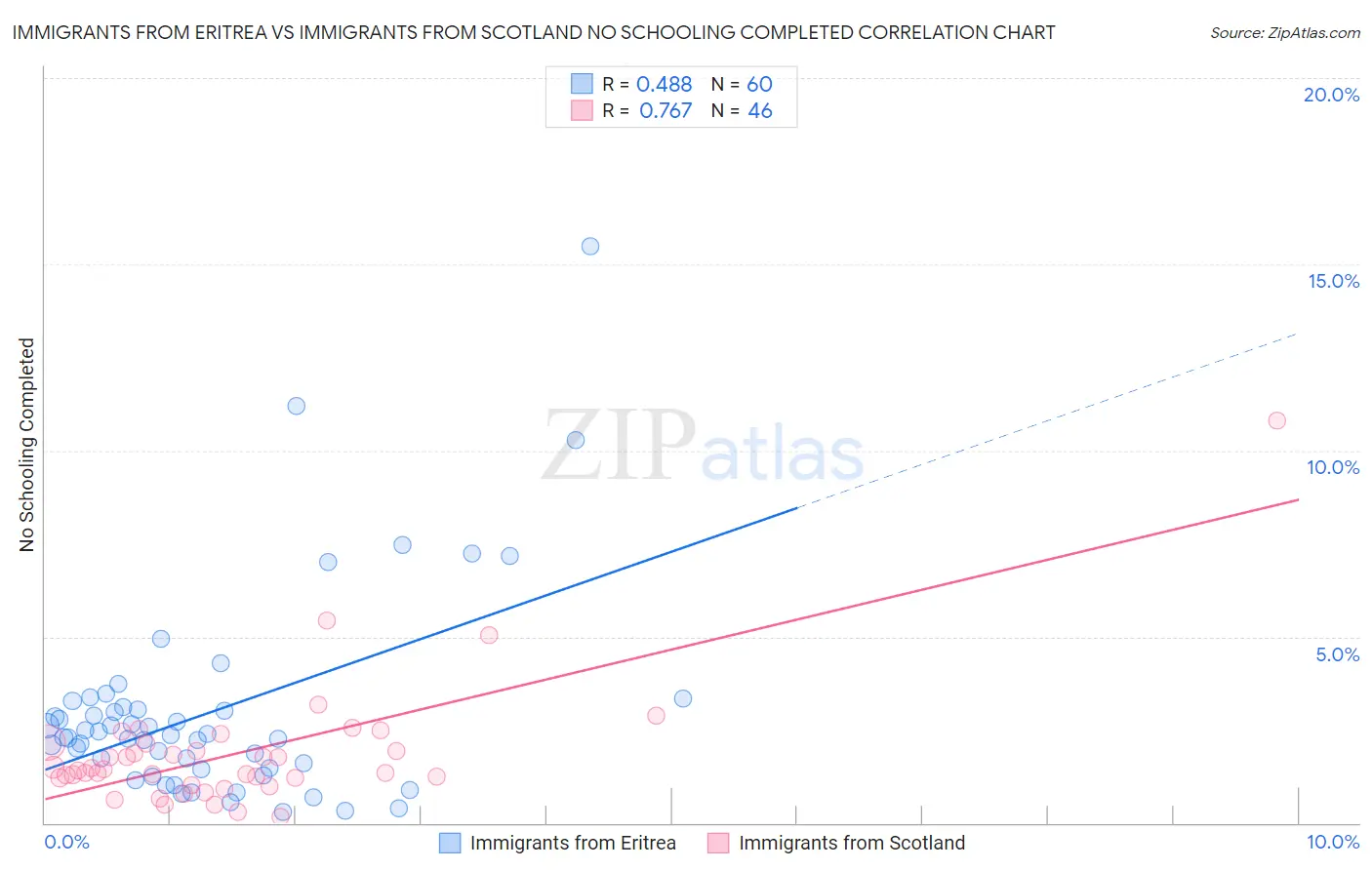 Immigrants from Eritrea vs Immigrants from Scotland No Schooling Completed