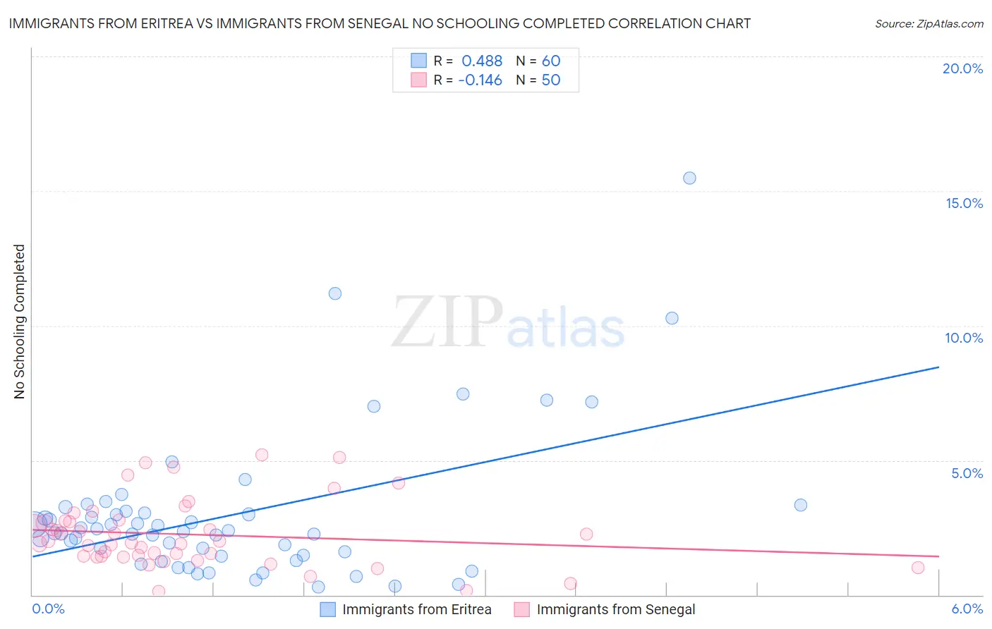 Immigrants from Eritrea vs Immigrants from Senegal No Schooling Completed