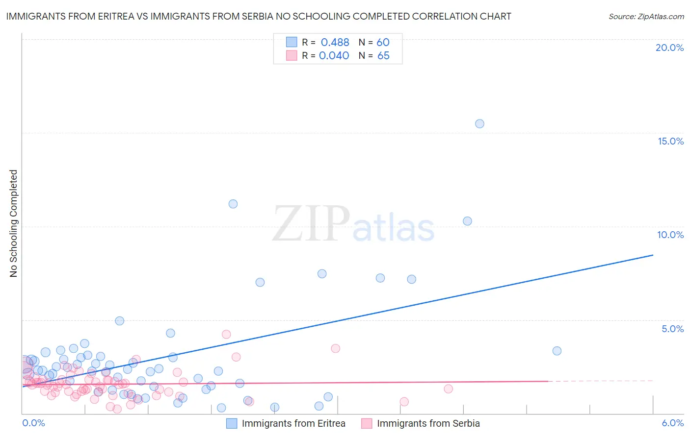 Immigrants from Eritrea vs Immigrants from Serbia No Schooling Completed