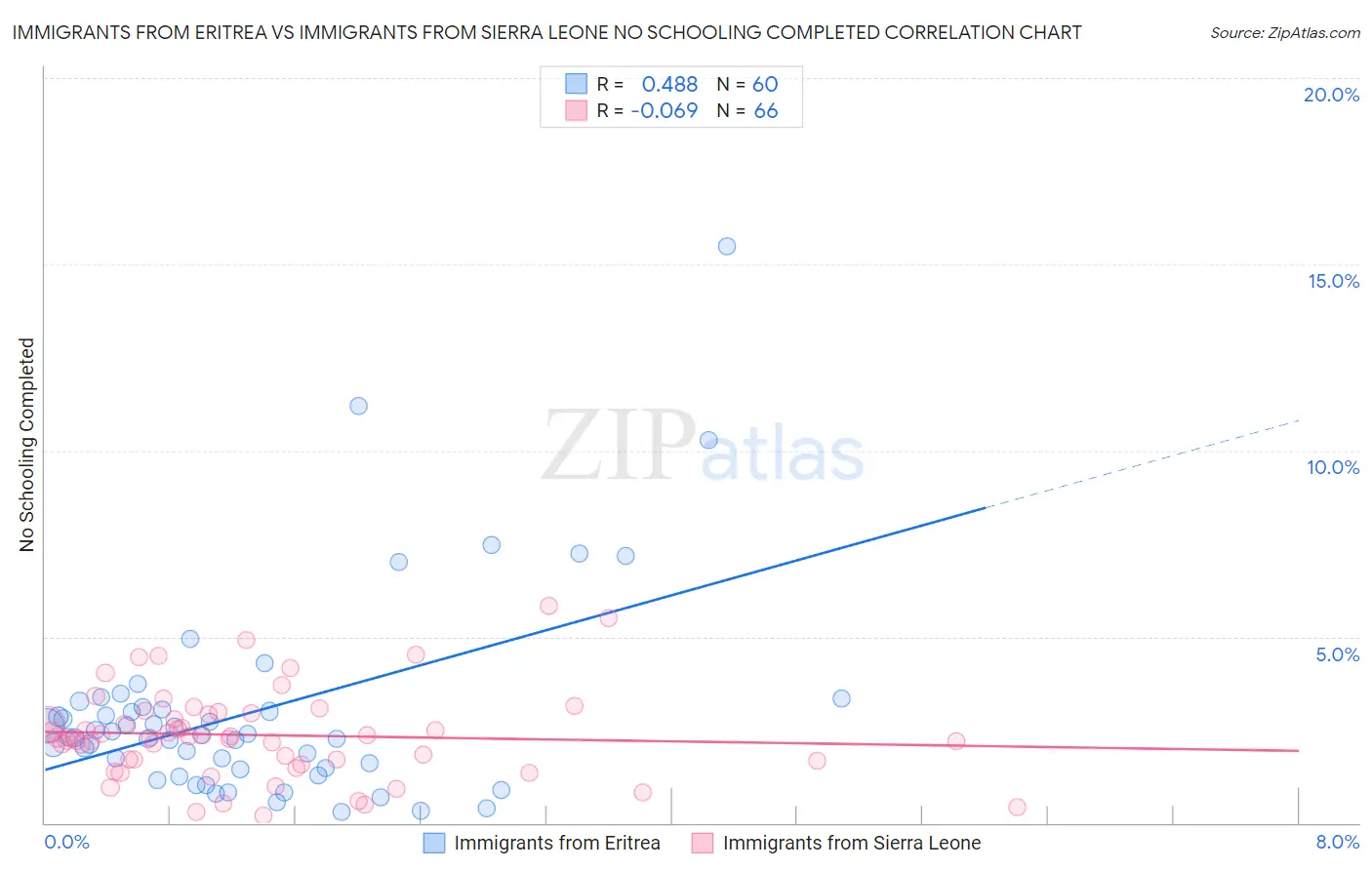 Immigrants from Eritrea vs Immigrants from Sierra Leone No Schooling Completed