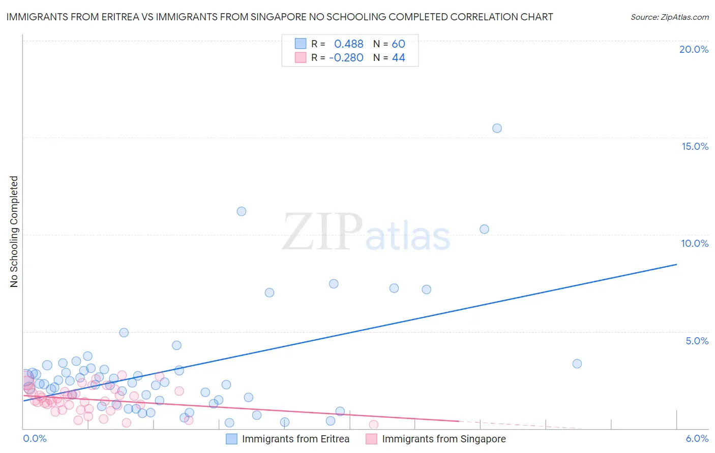 Immigrants from Eritrea vs Immigrants from Singapore No Schooling Completed