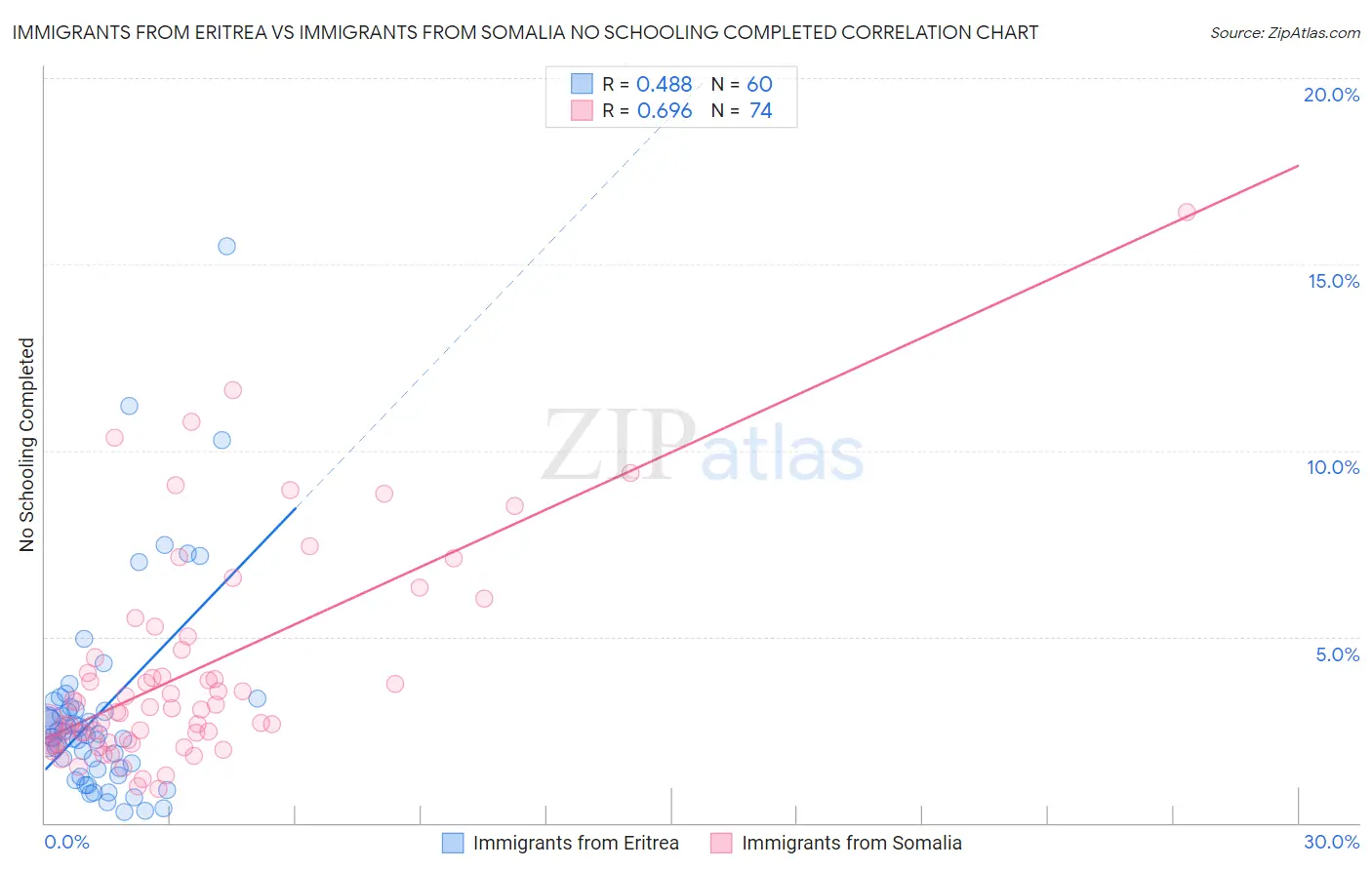 Immigrants from Eritrea vs Immigrants from Somalia No Schooling Completed