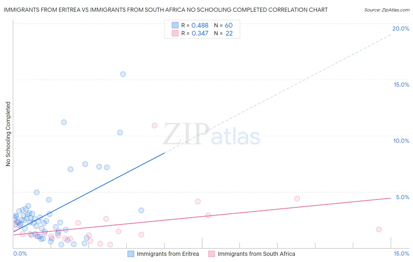 Immigrants from Eritrea vs Immigrants from South Africa No Schooling Completed