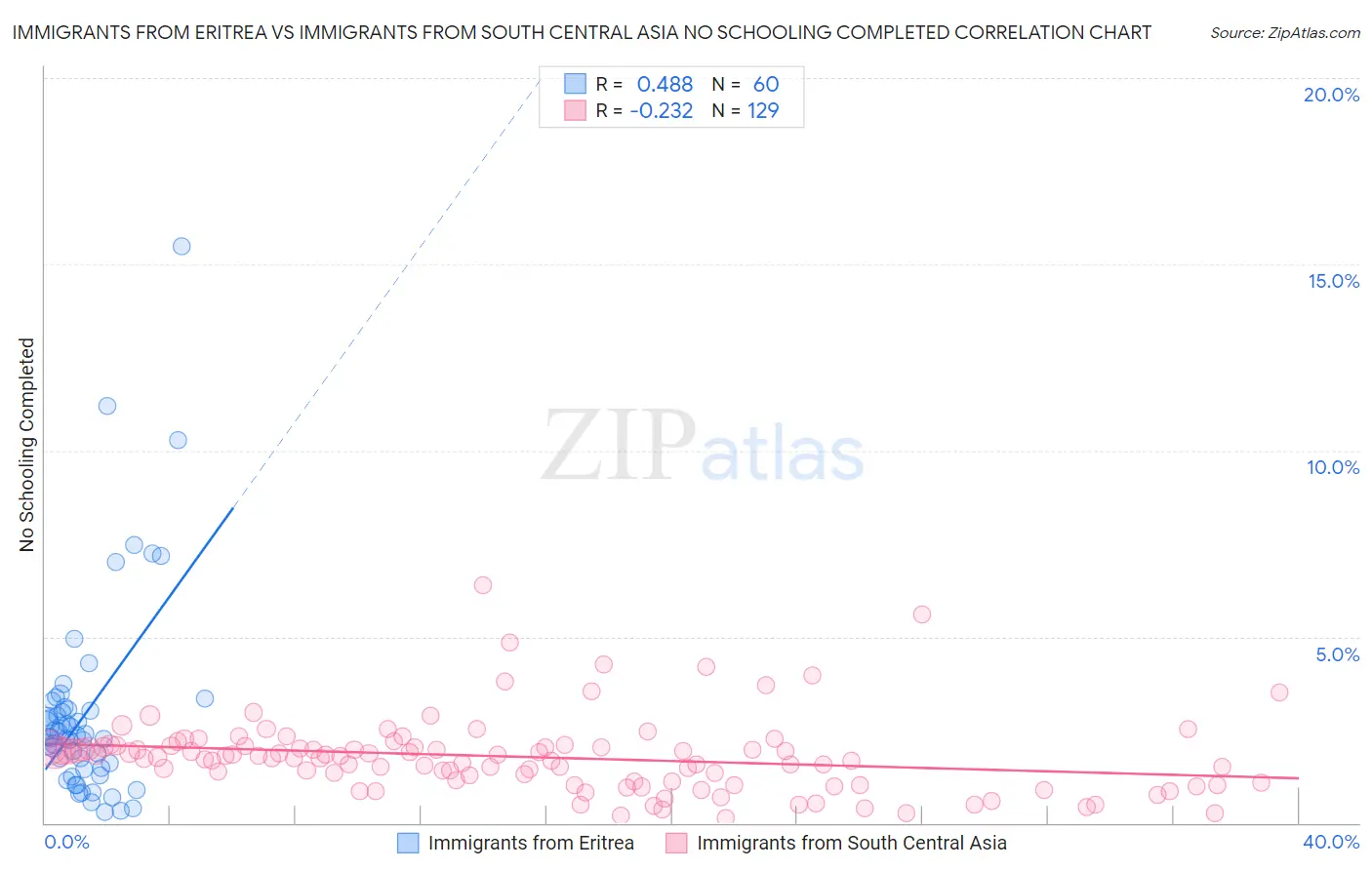 Immigrants from Eritrea vs Immigrants from South Central Asia No Schooling Completed