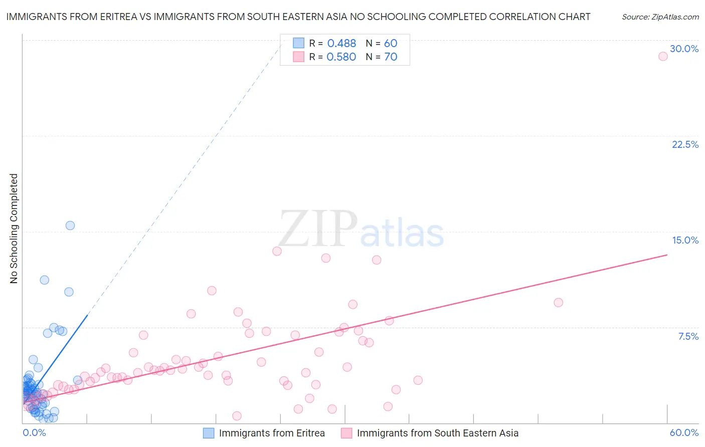 Immigrants from Eritrea vs Immigrants from South Eastern Asia No Schooling Completed